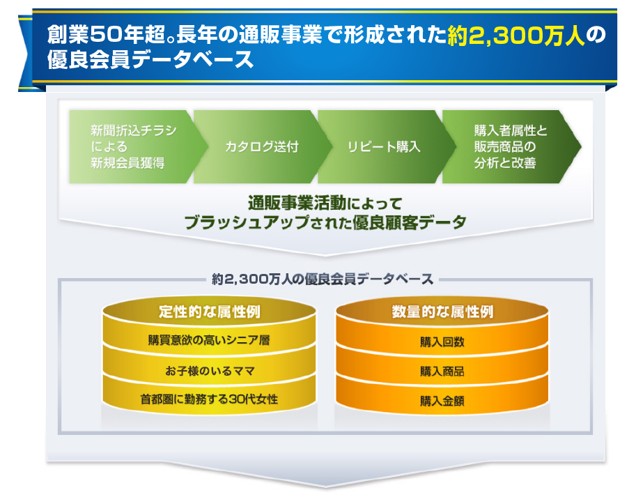 創業47年。長年の通販事業で形成された1500万人超の優良会員データベース
