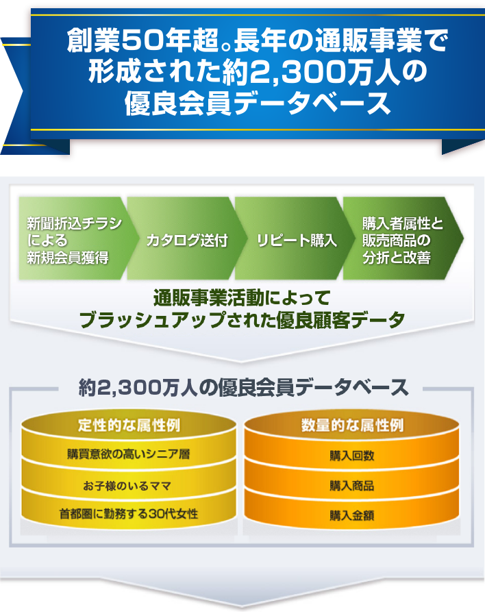 創業47年。長年の通販事業で形成された1500万人超の優良会員データベース