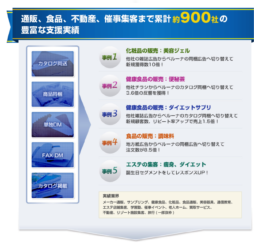 通販、食品、不動産、催事集客まで累計500社以上の豊富な支援実績