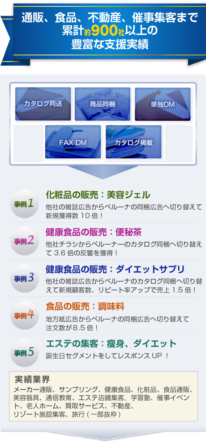 通販、食品、不動産、催事集客まで累計500社以上の豊富な支援実績