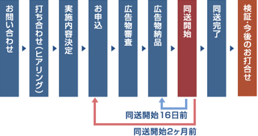 導入までの流れ