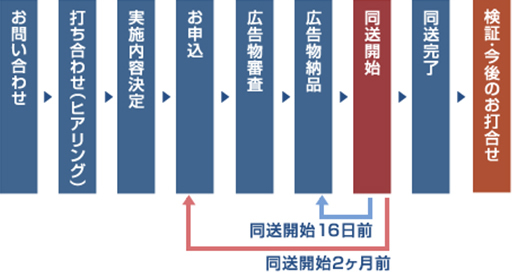 導入までの流れ