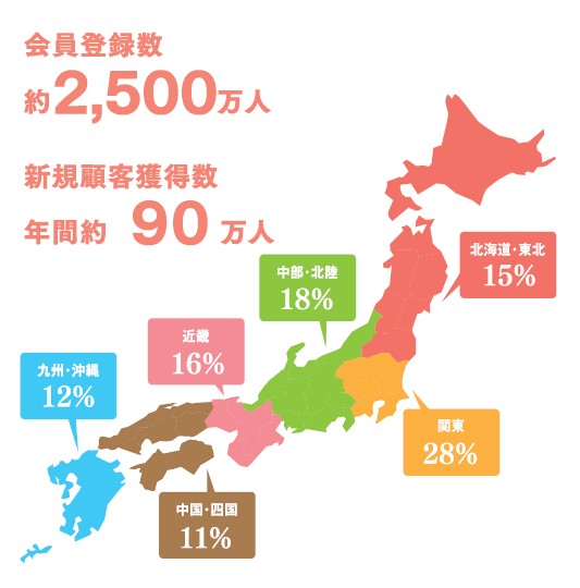全国2,500万人の優良通販会員をカバー